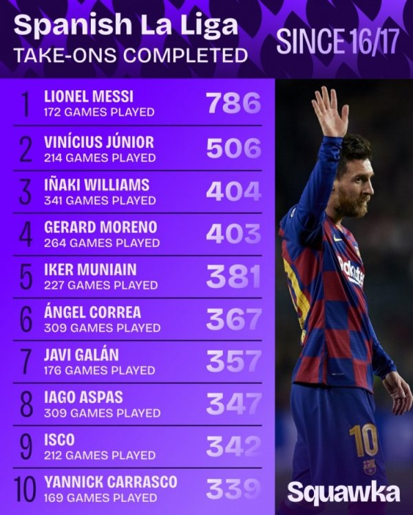 Danh sách rê bóng La Liga kể t