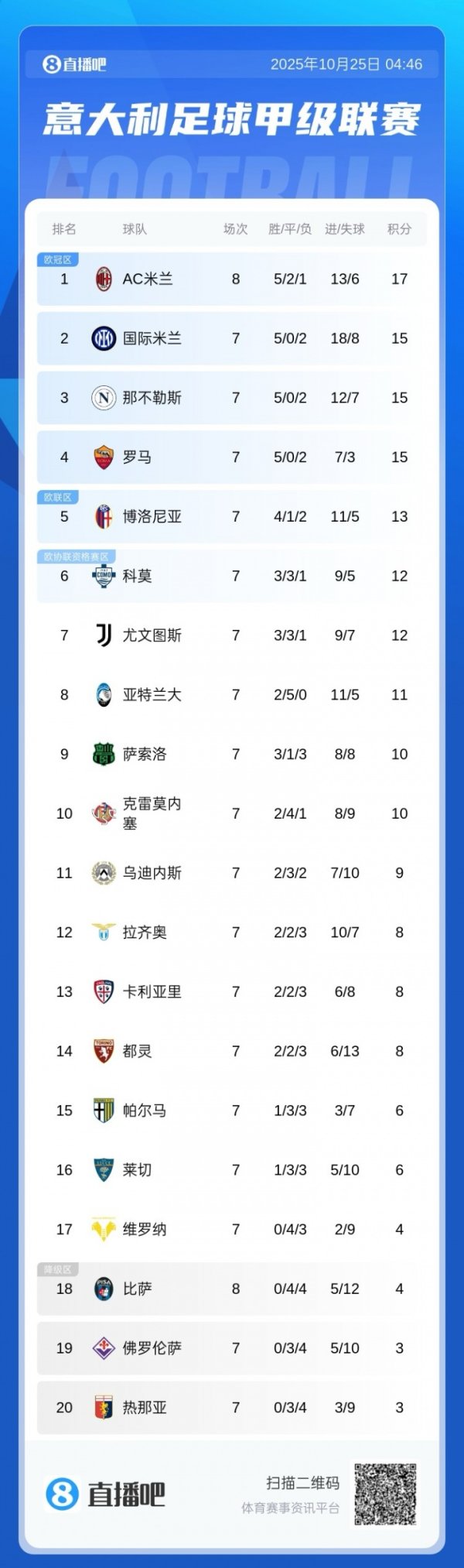 Mối nguy hiểm đầu tiên? BXH Serie A: Milan chỉ dẫn trước 2 điểm trận đầu, Inter Milan đấu Napoli sân
